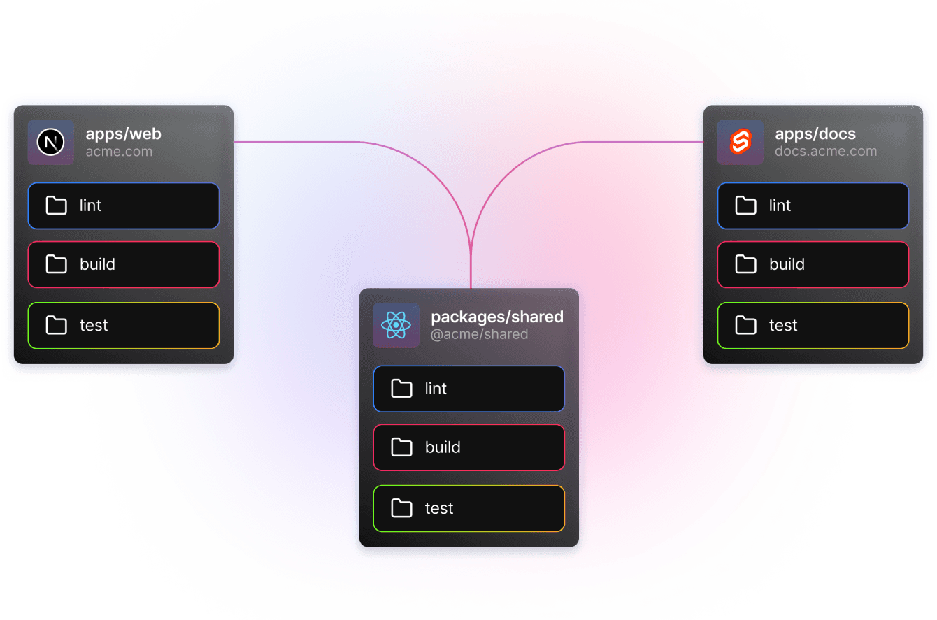 Visual representation of a Package Graph in a Turborepo.